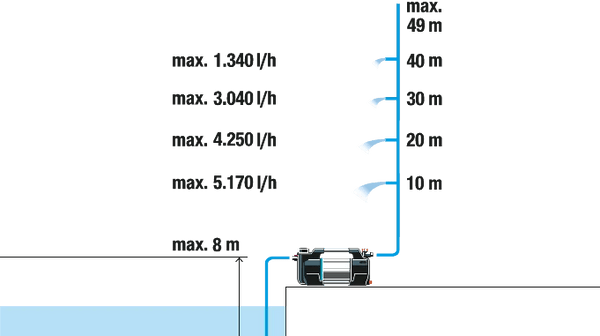 Besproeiingspomp 6300