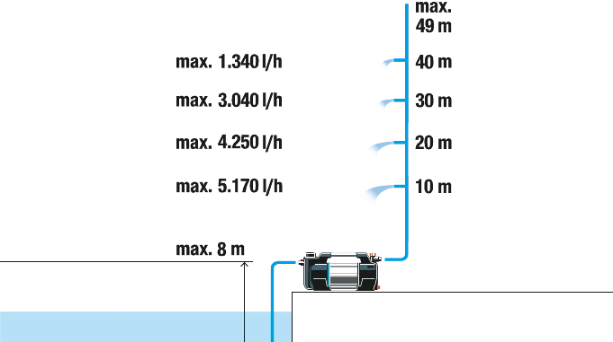 Besproeiingspomp 6300